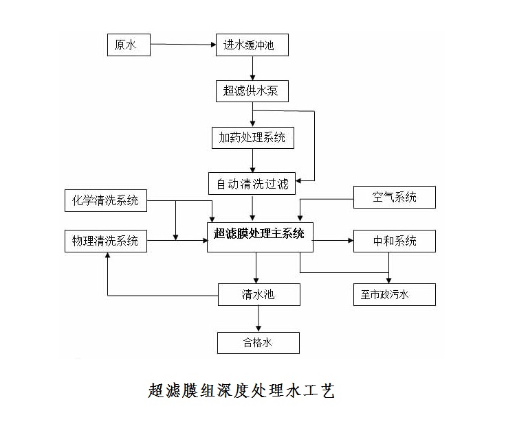 超滤深度处理水.jpg